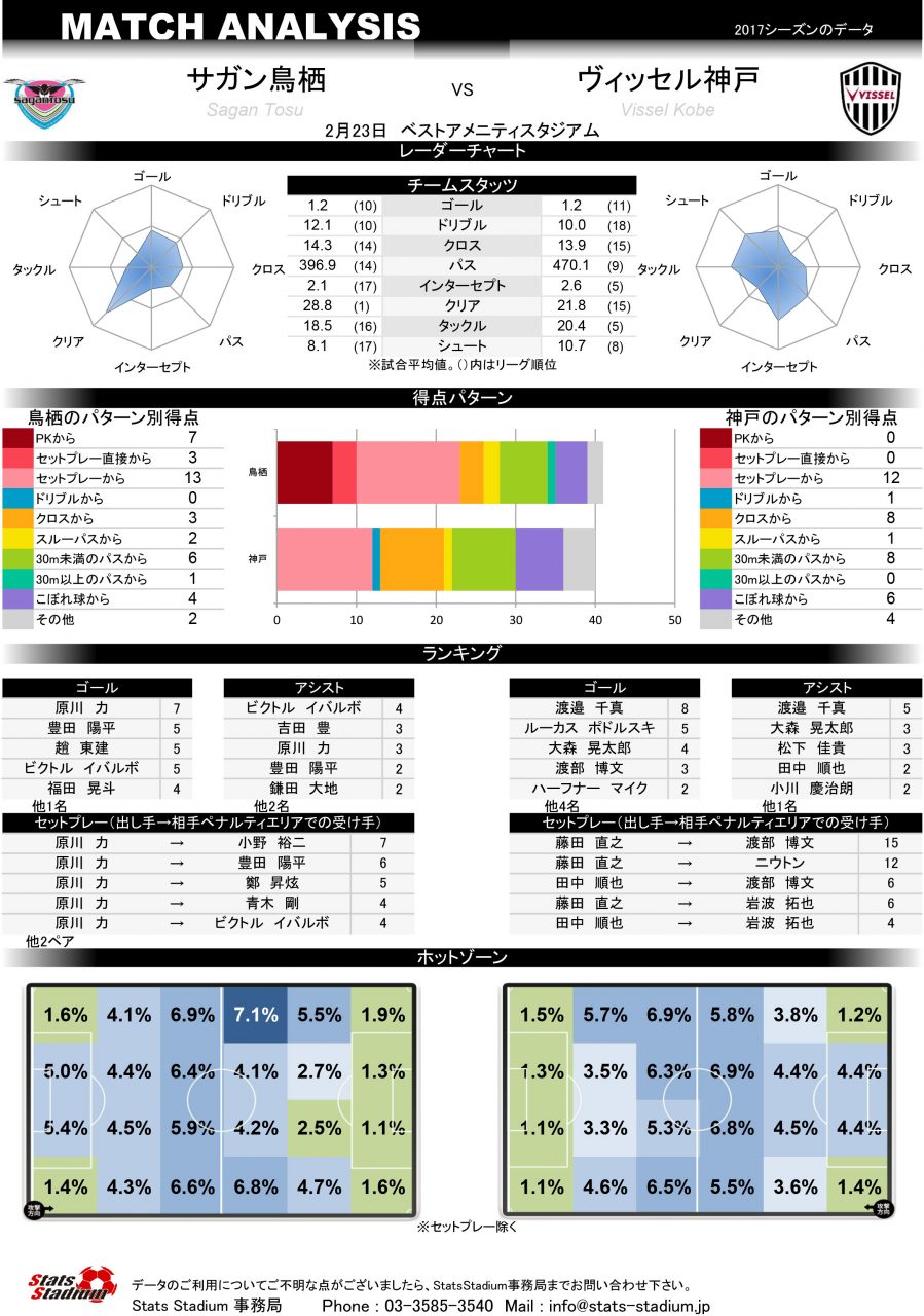 TOSU-KOBE 開幕戦をデータで分析「J1開幕カードインフォグラフィックス」